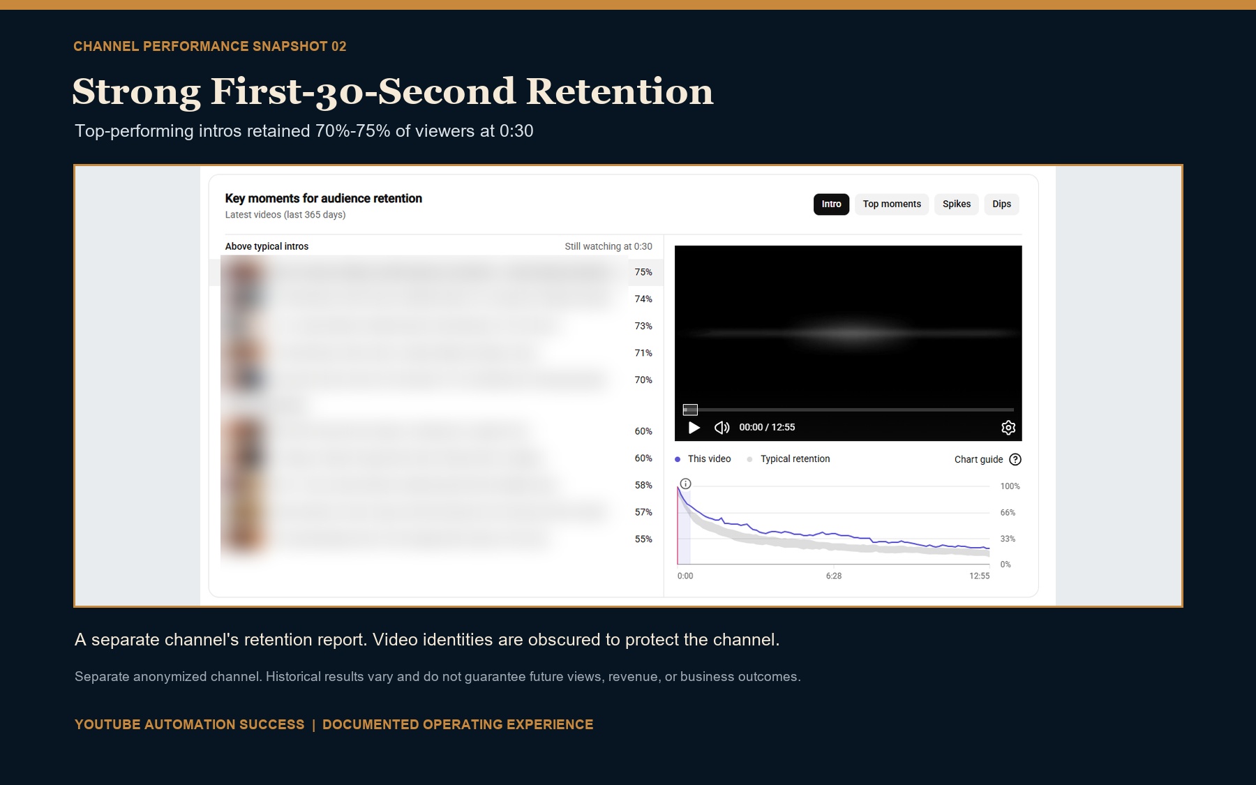 Anonymized YouTube audience-retention report showing several video introductions retaining between 70 and 75 percent of viewers after 30 seconds.