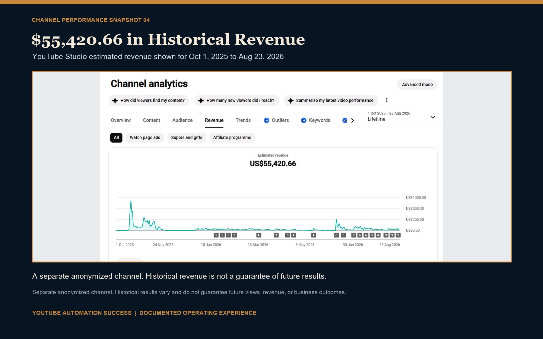 Anonymized YouTube Studio revenue report showing $55,420.66 in historical estimated revenue between October 1, 2025 and August 23, 2026.
