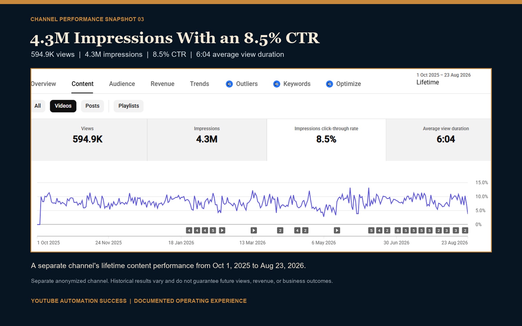 Anonymized YouTube Studio content analytics showing 594,900 views, 4.3 million impressions, an 8.5 percent click-through rate and 6 minutes 4 seconds average view duration.